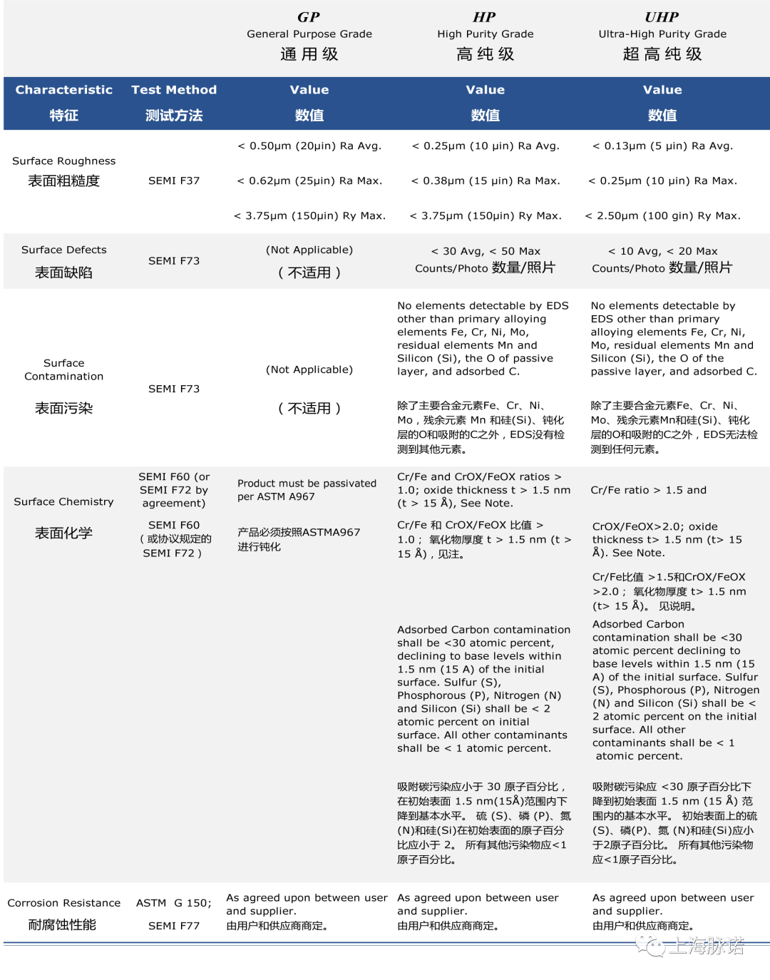半導體各等級不銹鋼產(chǎn)品表面的質(zhì)量要求及對應的檢測標準
